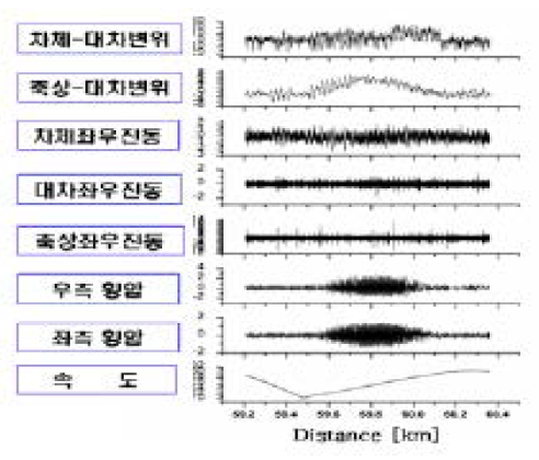 좌우방향 측정신호성분