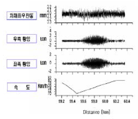 횡압관련 신호성분