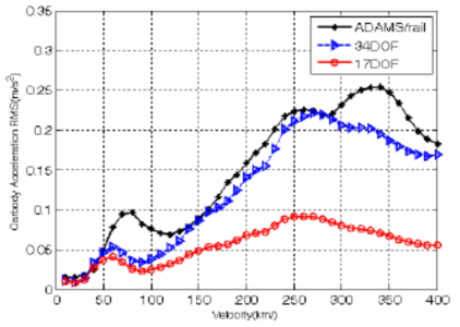 17, 34자유도 모델의 상하방향 가속도 RMS (ADAMS/Rail)