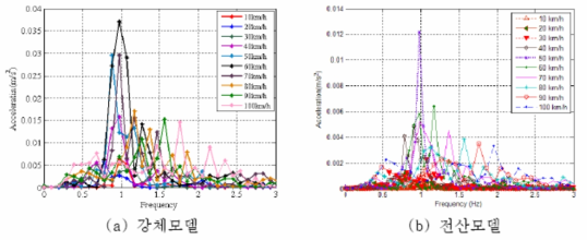 10km/h~100km/h 속도의 강체모델해석과 전산해석의 주파수 응답비교