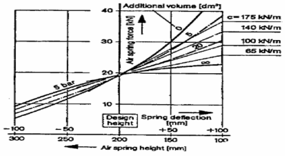보조 체적변화에 따른 공기스프링의 강성변화