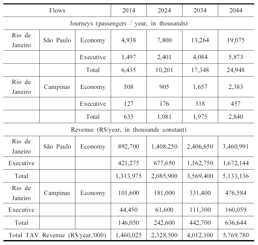 2014년 – 2044년 급행 서비스의 수요와 소득 예측