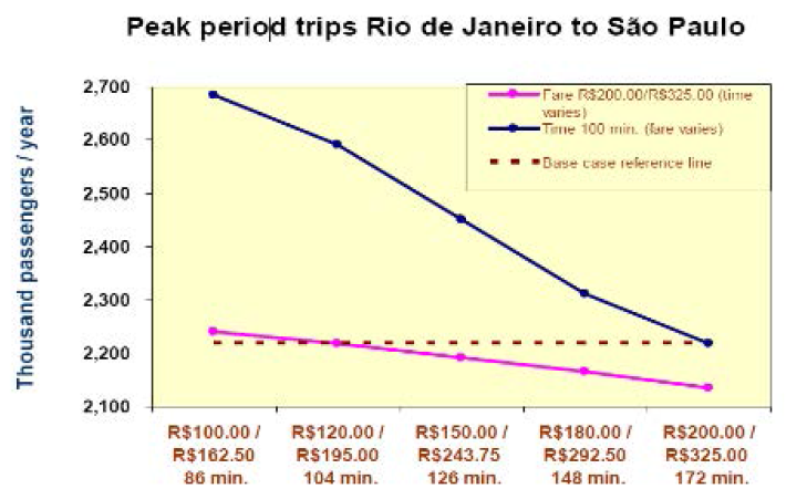 요금과 여행 시간별 여객 수- 민감도 분석(2008)