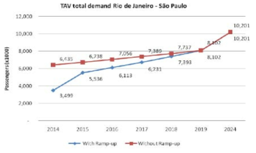 Rio de Janeiro São Paulo의 램프업 그래프 (2014-2024)