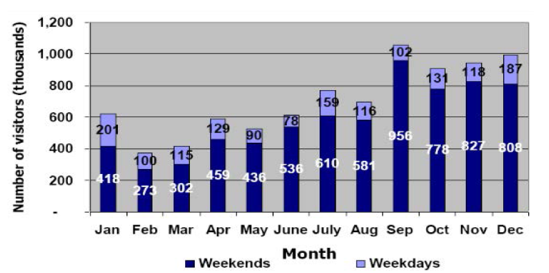 2007년 월별 주중/주말에 따른 방문객의 분포 출처: 컨소시엄이 조사와 Santuáio Nacional 자료를 이용하여 계산