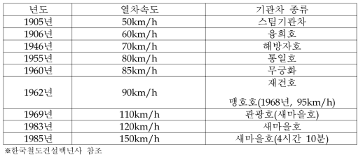 경부선의 속도 변천