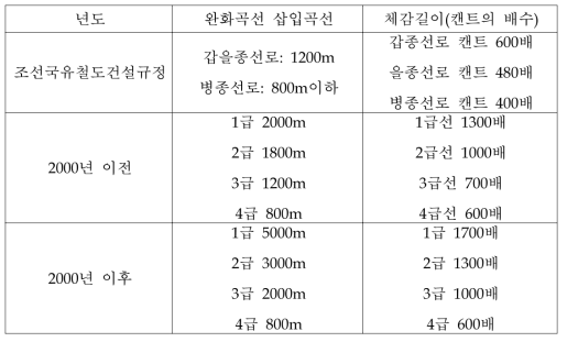 완화곡선 길이 변천