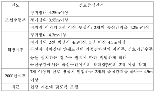 년 도별 선로중심간격