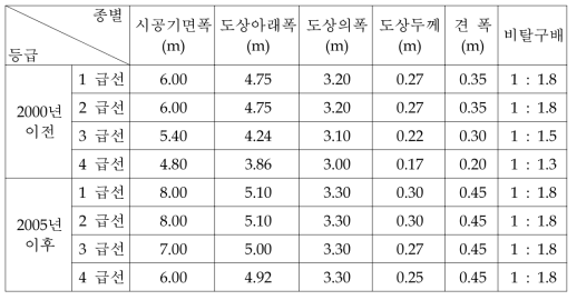 자갈도상 궤도의 변천