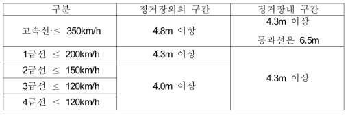 철도건설규칙 궤도의 중심 간격