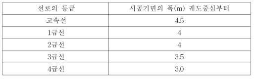 철도건설규칙 시공기면의 폭