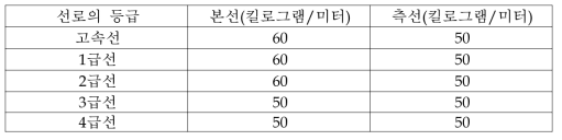 철도건설규칙 레일의 중량