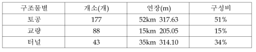 노반구조물 현황