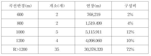 곡선반경별 연장 구성비