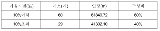 종단기울기별 연장 구성비