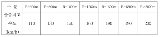 곡선 반경에 따른 산출제한속도
