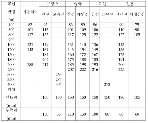 각국 철도의 곡선반경에 따른 최고속도