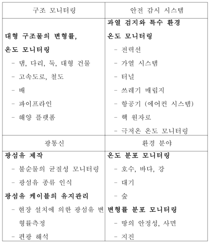 브릴루앙 산란을 이용한 광섬유 센서 시스템 적용 분야