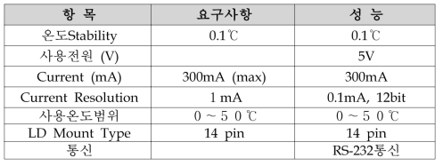 LD Driver 성능