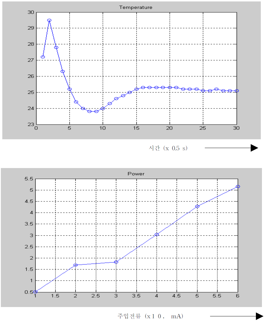 TEC항온 유지 측정결과 (위) 주입전류 측정 결과 (아래)
