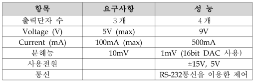 DC 전원 공급기 성능