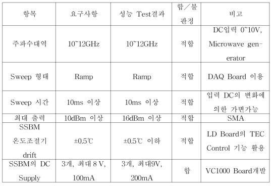 Microwave generator SSMB Controller 성능 평가 표