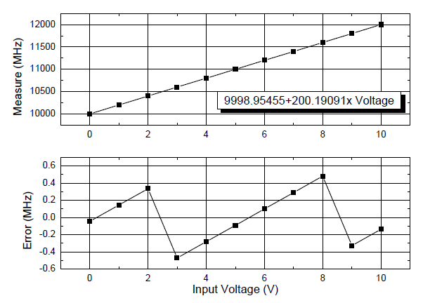 Microwave Oscillator의 RF 주파수 입력에 따른 출력값