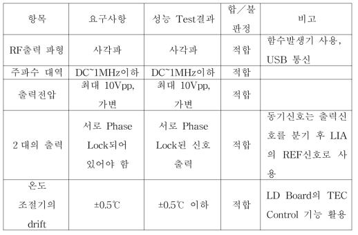 EOM Controller의 성능 평가 표