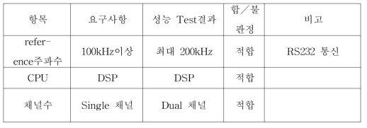 LIA의 성능 평가 표