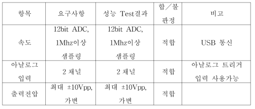 DAQ의 성능 평가 표