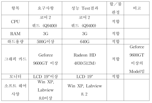 Controll PC의 성능 평가 표