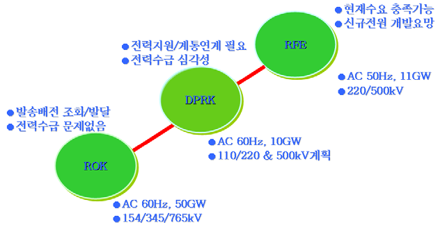 러시아-북한-남한 전력망 개요