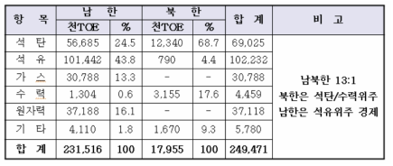 남북한 1차 에너지 수급현황(2006년 기준)(천TOC, %)