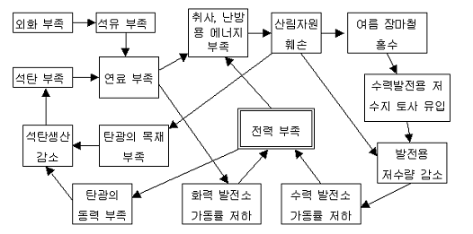 북한경제와 에너지부족 순환도