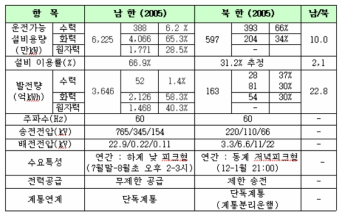 남북한 전력계통 특성비교 (2005년 현재)