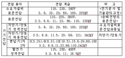 북한 전력계통 전압계급(kv)