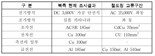 남북한 전기철도 주요제원 비교 [ 문헌자료 일부 수정 ]