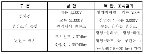 남북한 전기철도 전차선 및 변전소 비교 [문헌자료 일부 수정]