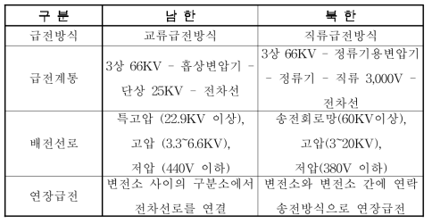 남북한 급전설비(산업선 기준)