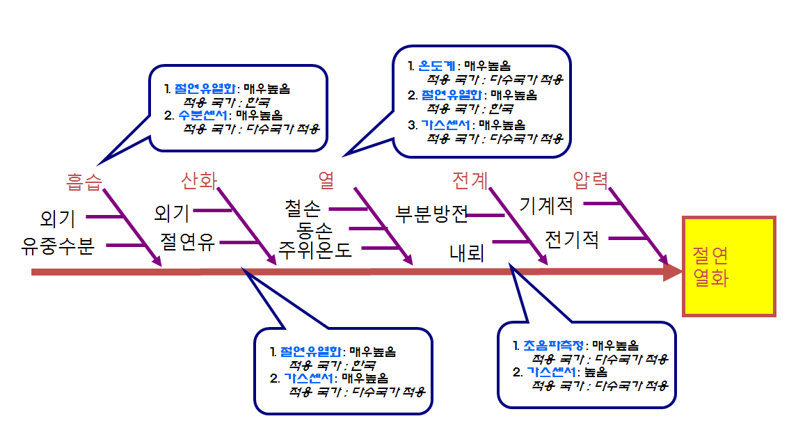 전력설비 주요 센서