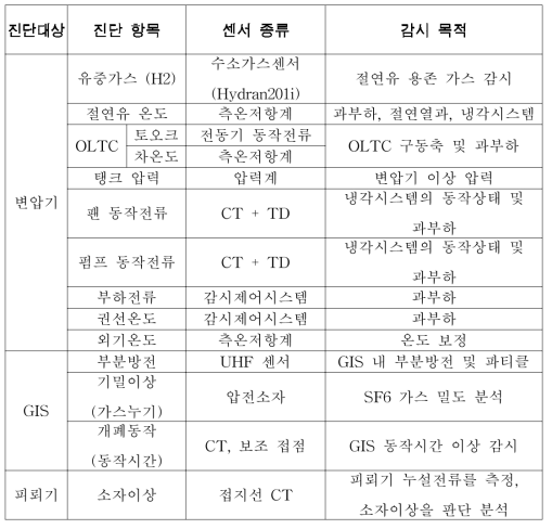 국내 전력설비 On-Line 진단 기법