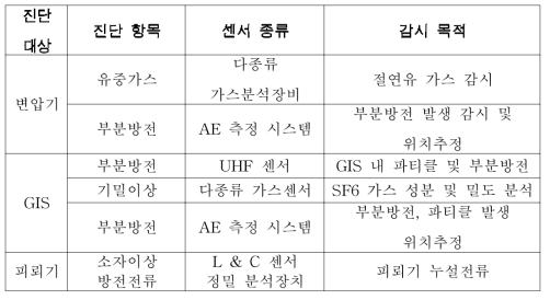 국내 전력설비 On-Site 진단 기법