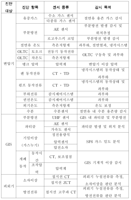 국외 전력설비 진단 기법