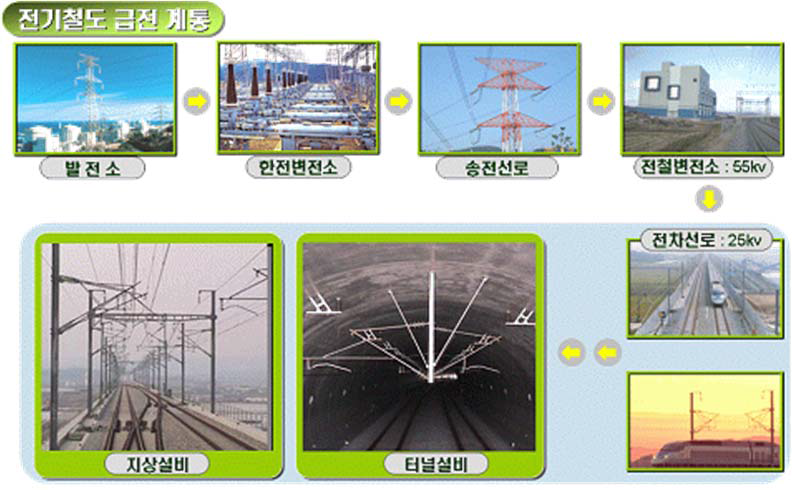 전차선로 시스템 구성