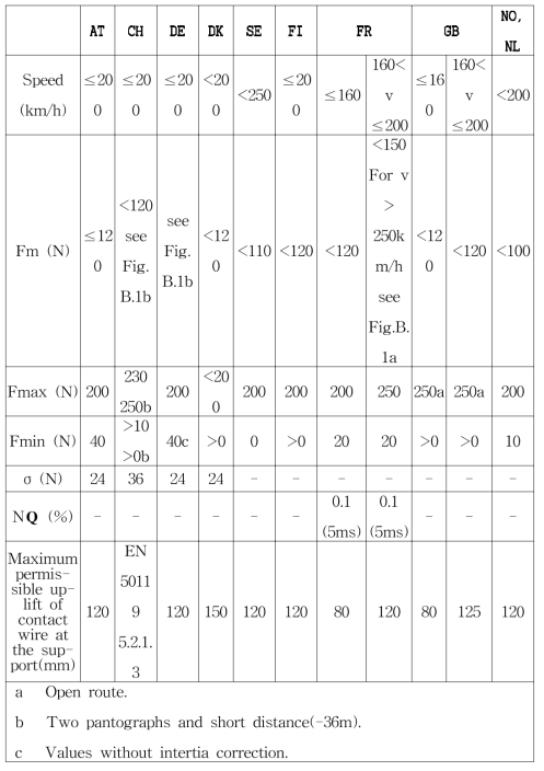 교류철도 전차선/팬터그래프 상호작용 기준