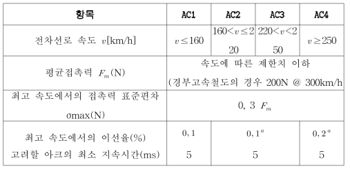 이선율 및 접촉력의 허용기준