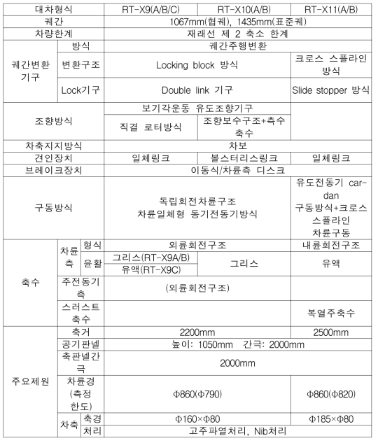 일본 RTRI 궤간가변 대차 일반 사양