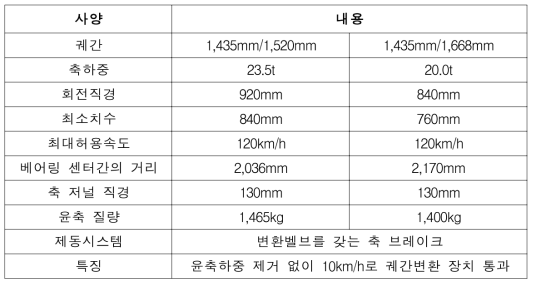 독일의 궤간가변 DBAG/RAFIL V 형 윤축 일반 사양