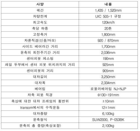 폴란드 궤간가변 윤축 SUW2000 일반사항