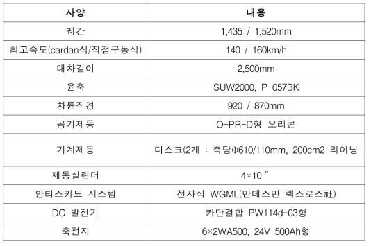 25AN/S3 형 (110Ab-BK 차량용 대차)